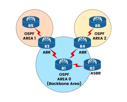 What is ASBR in networking? 2 ASBR in Networking