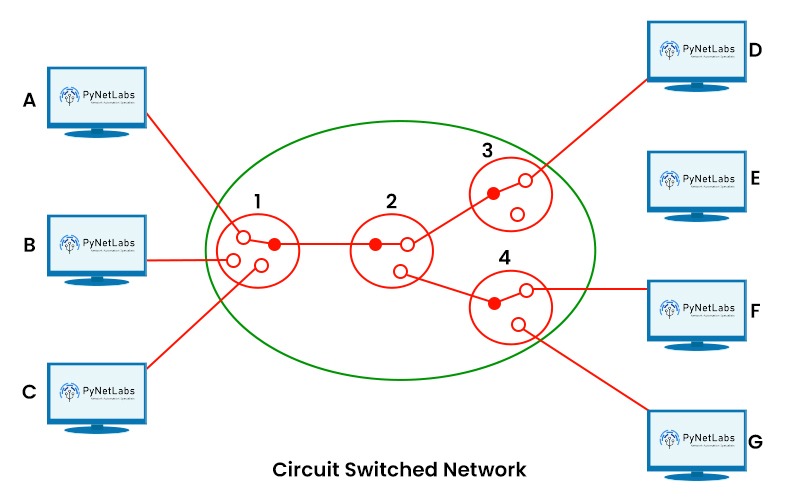 What is Switching in Networking and its Types? 3 Circuit Switching Example