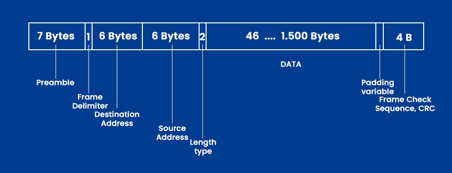 Frame Check Sequence || FCS in Networking 2 ethernet frame format in which FCS is added to the frame