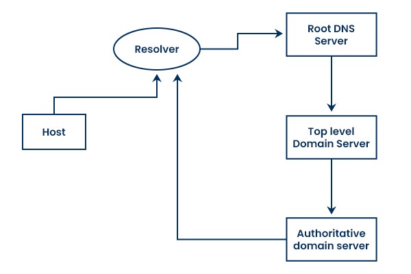 What is DNS in Computer Networks? | Updated 2025 2 How DNS Works