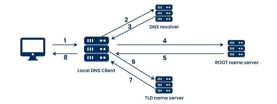 What is DNS in Computer Networks? | Updated 2025 4 Iterative DNS Query