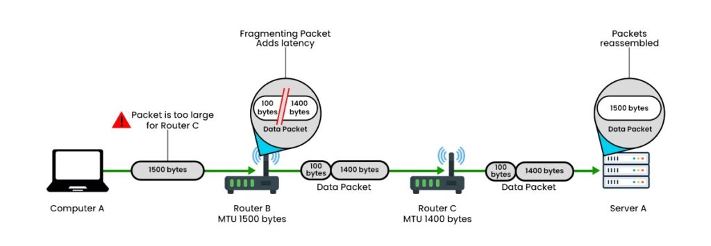 Difference between MTU and MSS 2 MTU Working