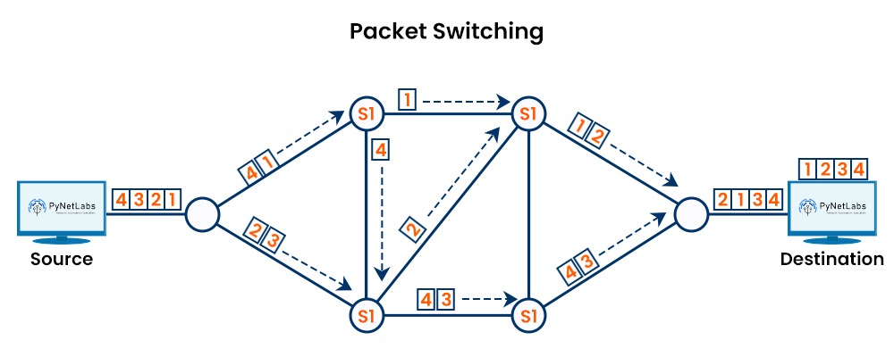 What is Switching in Networking and its Types? 4 Packet Switching Example