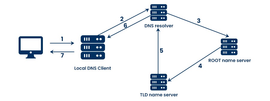What is DNS in Computer Networks? | Updated 2025 3 Recursive DNS Query
