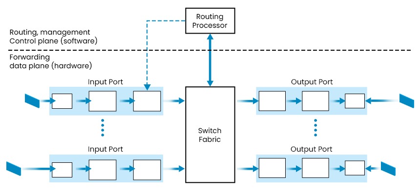 What is a Router in Computer Network? 3 Architecture of a Router
