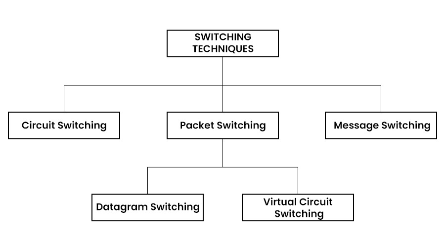 What is Switching in Networking and its Types? 2 Switching Techniques