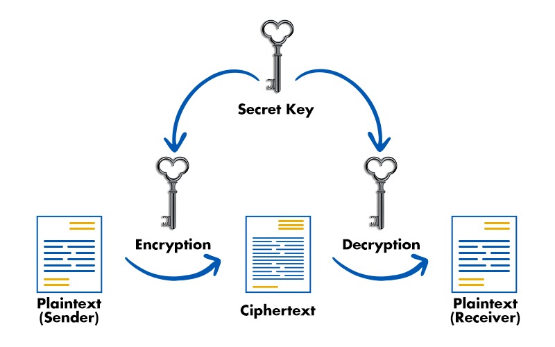 Difference between Symmetric and Asymmetric Key Cryptography 3 Symmetric Key Cryptography