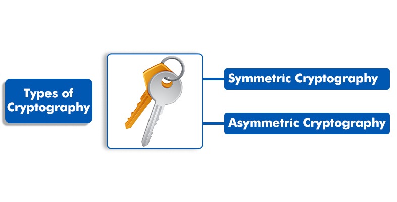 Difference between Symmetric and Asymmetric Key Cryptography 2 Types of Cryptography