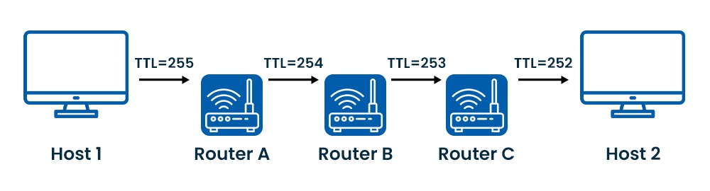 TTL in Networking || Time to Live Meaning 2 Working of TTL in Computer Network
