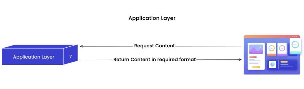 What is OSI Model in Computer Network? 3 Working of Application Layer showing how websites request content and application layer returns content in required format