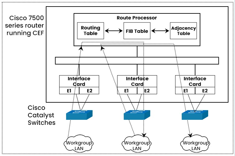 What is Cisco Express Forwarding? 3 A topology showing the central CEF Mode using cisco 7500 series router running CEF connected to Cisco Catalyst Switches