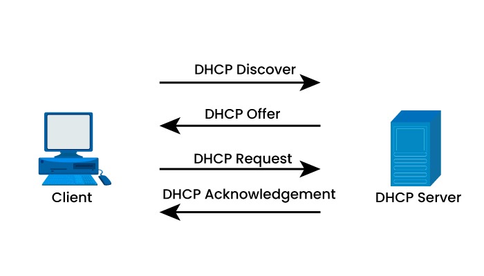 What is DHCP Snooping and How it Works? 2 An image showing how DHCP works where a client send Discover and Request, and DHCP server returns Offer and Acknowledgement
