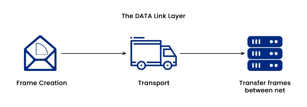 What is OSI Model in Computer Network? 8 Data link layer showing frame creation and its transfer of frames between net