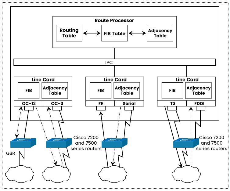 What is Cisco Express Forwarding? 4 A topology showing distributed CEF Mode with the use of 3 line cards connected to route processor and working with GSR, Cisco 7200 and 7500 Series Routers