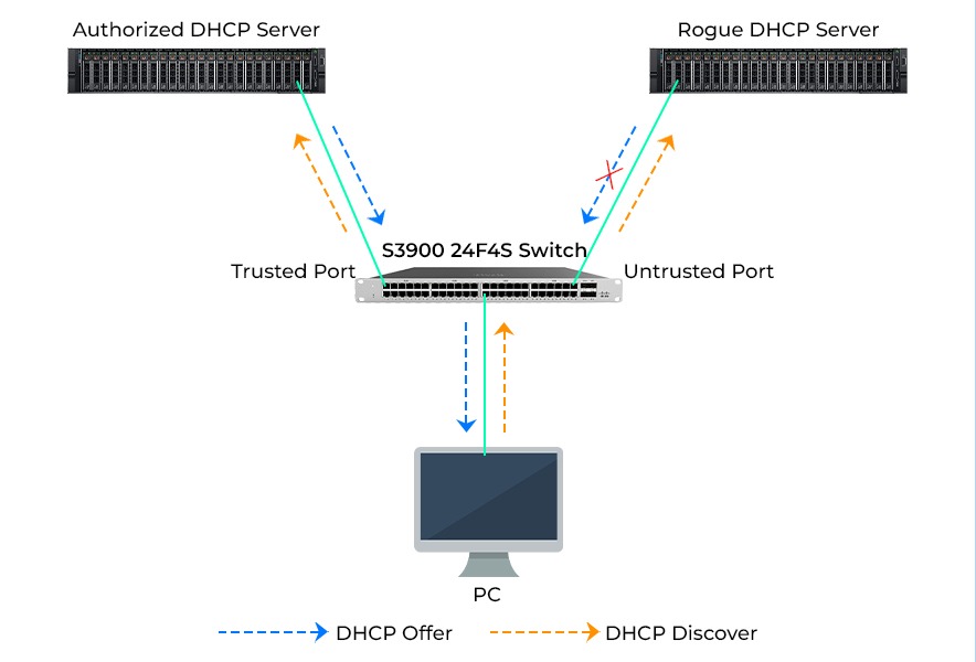 What is DHCP Snooping and How it Works? 3 An image showing DHCP Snooping works, where a PC Sends discover to Switch which forwards it to DHCP Server and relays offer to PC.