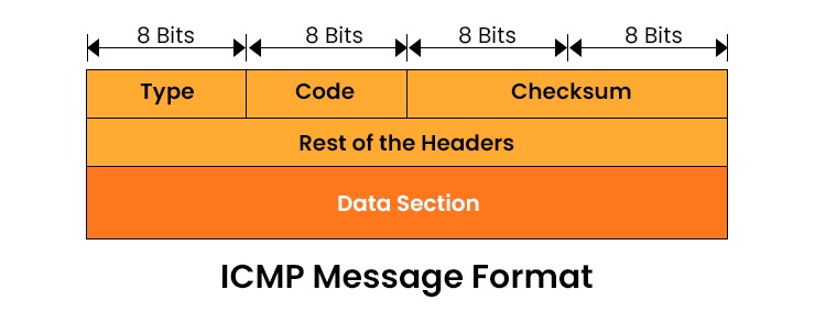 What is ICMP (Internet Control Message Protocol)? 2 Image showing ICMP Message Format which is divided into 3 parts -Type, Code and Checksum over rest header and data section