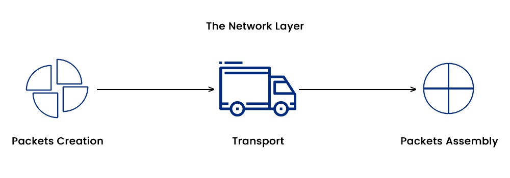 What is OSI Model in Computer Network? 7 Network Layer showing packets creation and packets assembly
