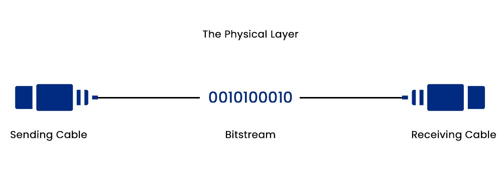 What is OSI Model in Computer Network? 9 Physical Layer showing sending cable, a bitstream, and receiving cable
