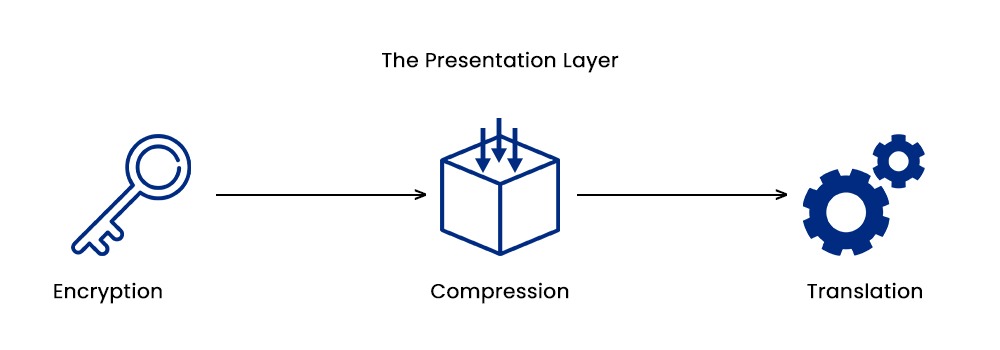 What is OSI Model in Computer Network? 4 Working of presentation layer showing the key functions - Encryption, compression, and Translation