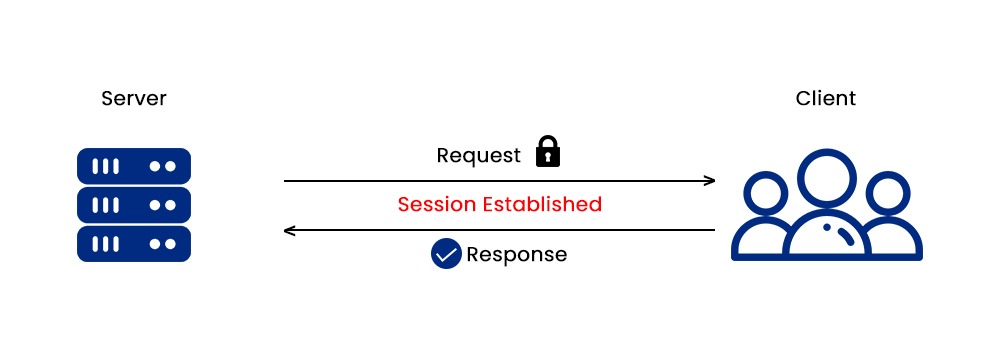 What is OSI Model in Computer Network? 5 Session layer showing server sending request to client, while client responded after session established.