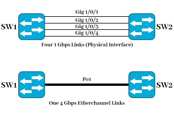 What is EtherChannel in Networking? 2 A topology showing EtherChannel in networking.