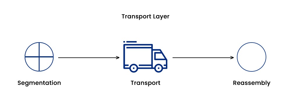 What is OSI Model in Computer Network? 6 Transport Layer showing segmentation transport and reassembly