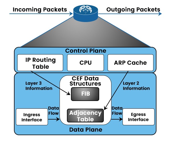 What is Cisco Express Forwarding? 2 A topology showing the working of CEF with the use of routers and its control plane and data plane