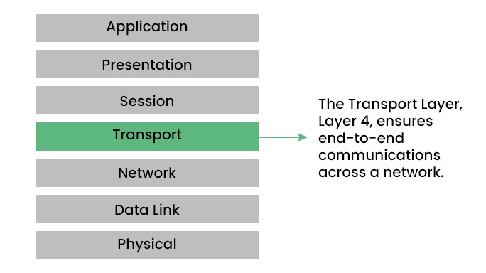 Transport Layer Protocols 2 Showcasing the 7 layers of OSI Model and highlighting Transport layer