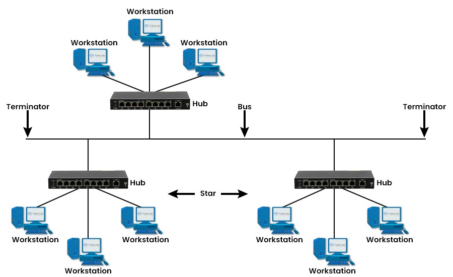 What is Tree Topology? || Its Advantages and Disadvantages 5 Shows 3 sets of 3 workstations connected to hubs and connected in Bus Tree Topology