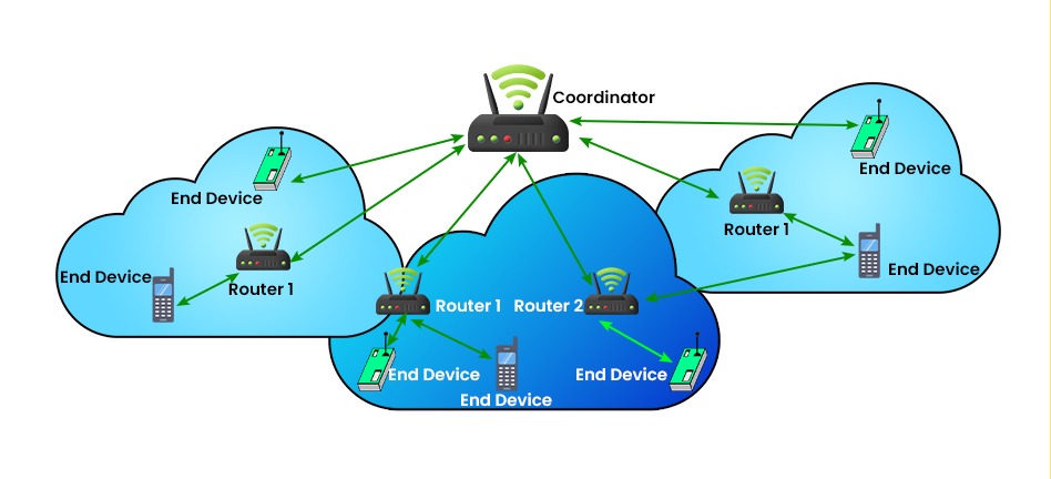 What is Tree Topology? || Its Advantages and Disadvantages 6 Shows various devices such as Router, end devices, etc. connected in a cluster tree topology