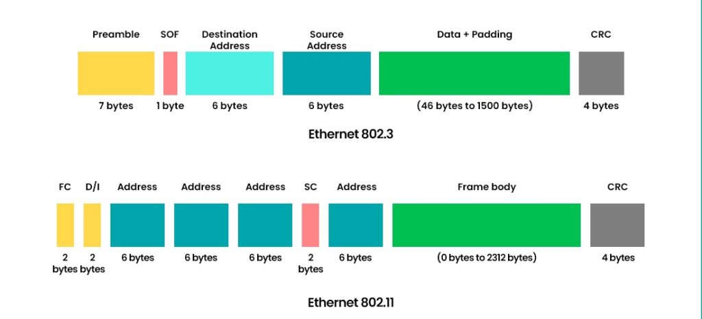 What is the difference between Packet and Frame? 2 Showing the frame format in Ethernet 802.3 and Ethernet 802.11
