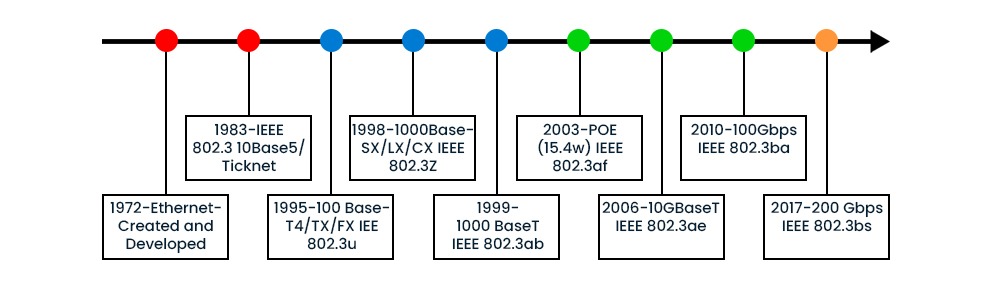 What is Ethernet in Computer Networks, Its Types and Uses? 2 An image showing the history of Ethernet from 1972 to 2017.