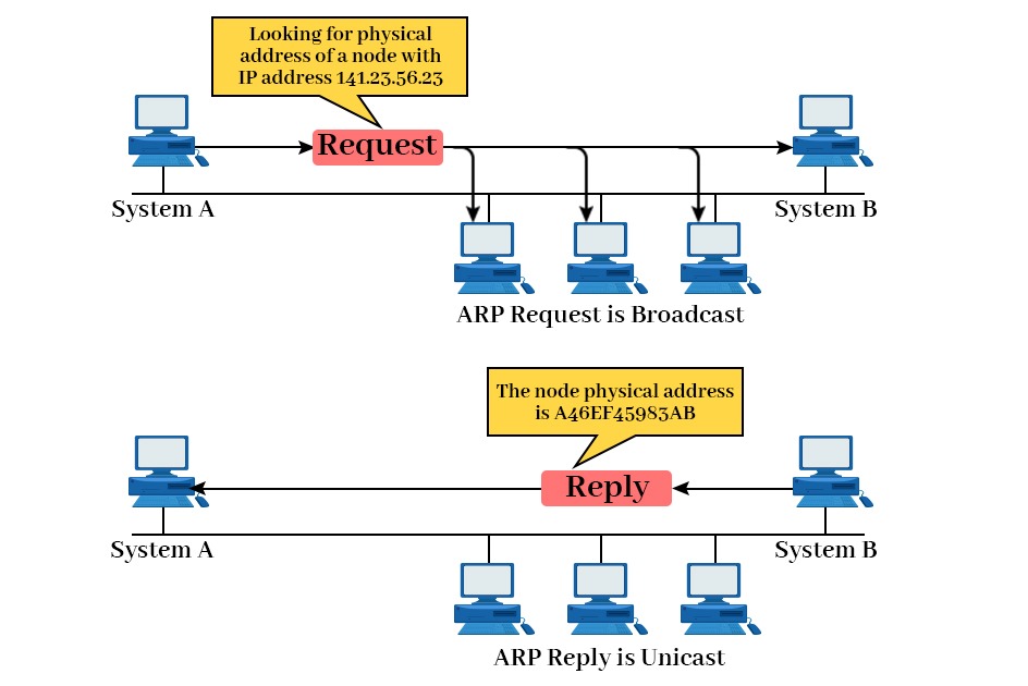 Difference between ARP and RARP 2 An Image explaining the working of ARP, where a system asks for its physical providing its IP Address and gets the reply from system B.