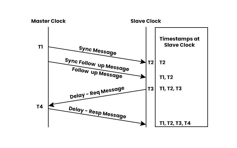 What is PTP? (Precision Time Protocol) | Updated 2025 3 A Master Clock against a Slave Clock and various timestamps at slave clock.