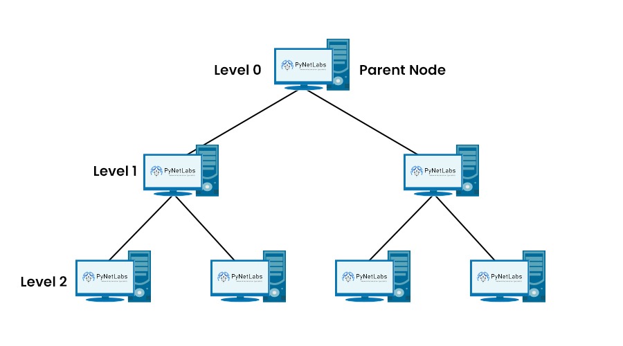 What is Tree Topology? || Its Advantages and Disadvantages 3 7 Devices connected in a tree topology explaining the 3 levels of hierarchy in tree topology