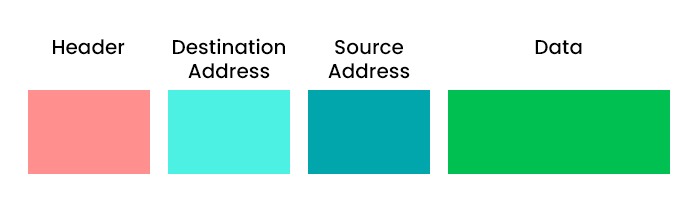 What is the difference between Packet and Frame? 3 Showing the packet format containing 4 parts - Header, destination address, source address, and Data.