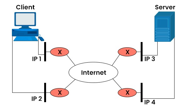 Transport Layer Protocols 8 A client and a server connected through IP1, IP2, IP3, and IP4 to the Internet.