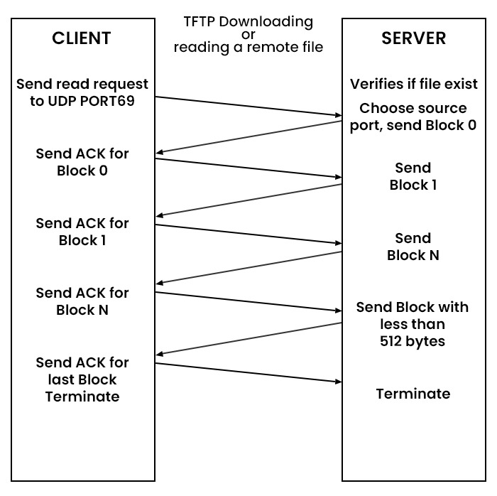 Trivial File Transfer Protocol (TFTP Protocol) 2 An image showing how the TFTP Protocol works. Two box containing Client and Server interacts with each other.