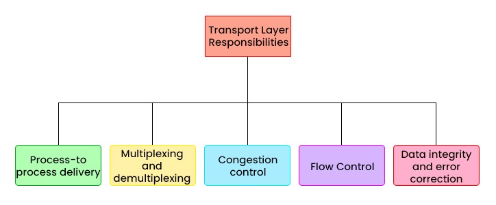 Transport Layer Protocols 3 Showcasing the 5 responsibilities of Transport Layer.