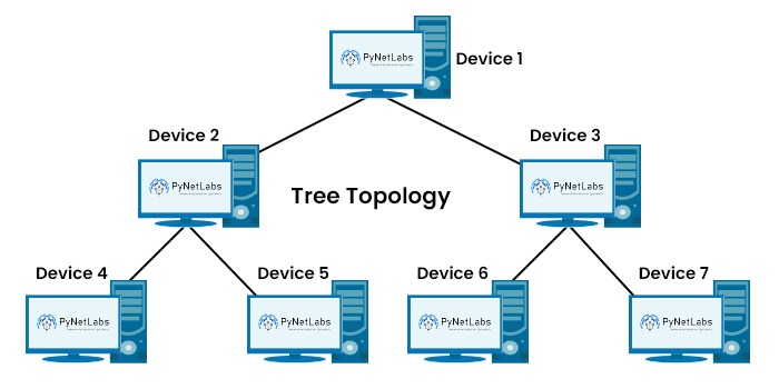 What is Tree Topology? || Its Advantages and Disadvantages 2 7 Computer Network Devices connected in a tree topology