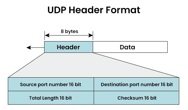 Transport Layer Protocols 5 An UDP Header Format of 8 bytes containing source port number, destination port number, total length and checksum.