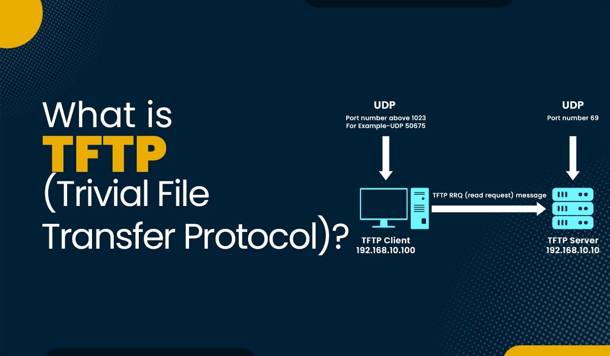 A blog featured image with text - What is TFTP Protocol and an image showing TFTP Protocol working
