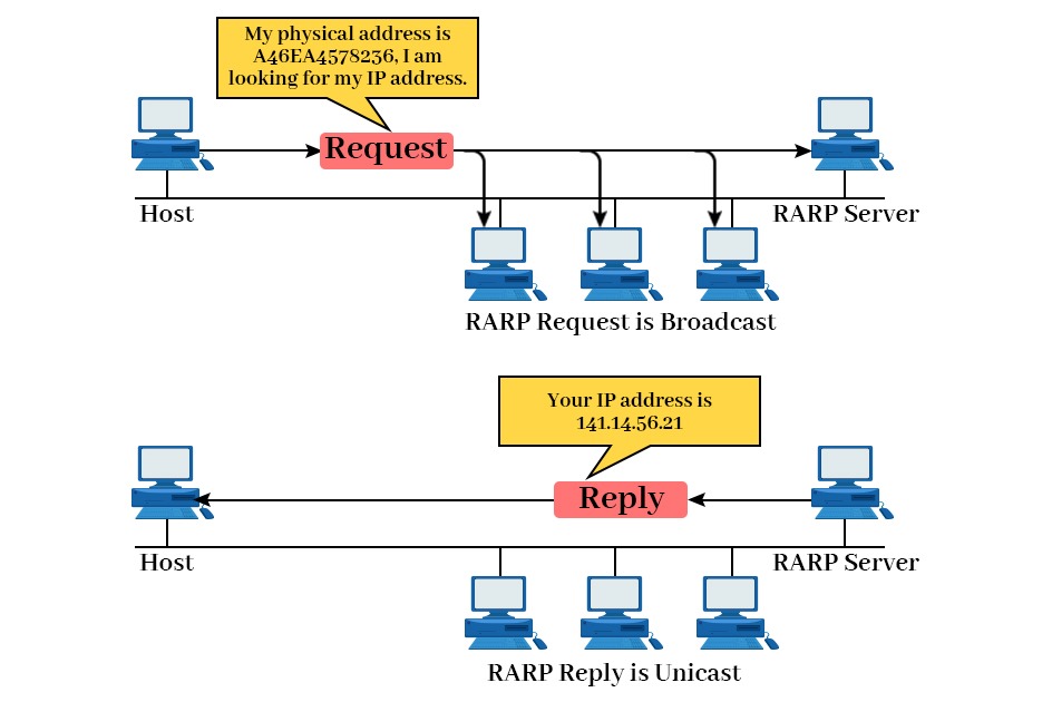 Difference between ARP and RARP 3 An image explaining the working of RARP where a system asks for its IP Address.