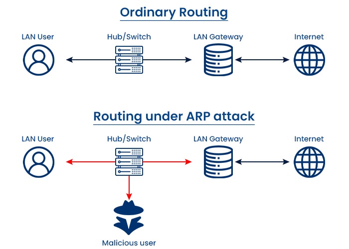 What is ARP Poisoning? 2 An Ordinary Routing compared to Routing under an ARP Attack, where a malicious user gets connected to the ordinary routing.