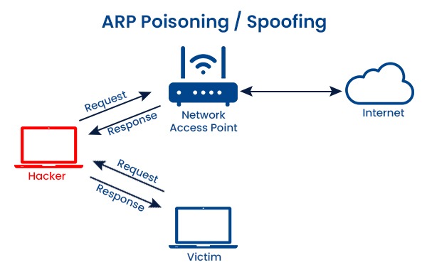 What is ARP Poisoning? 3 A Network Access Point connected to the Internet on one side and on the other side connected to a hacker who is connected to the victim.