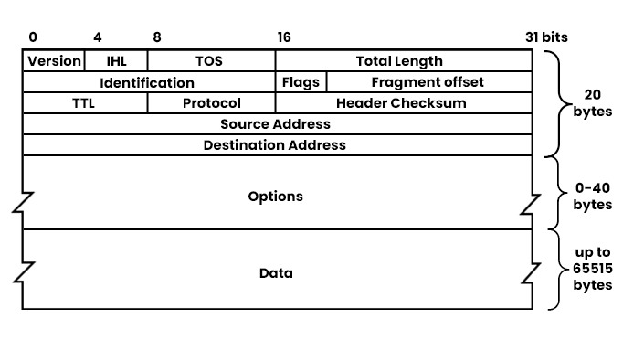IPv4 Header Format, Diagram, and its Significance 2 IPv4 header diagram showing its 12 components with their bytes