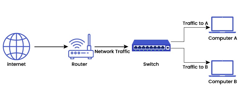 What is a Network Switch? 2 A switch topology where a router is connected to the Internet. This router then provides network traffic to switch which divides the traffic to computer A and B.