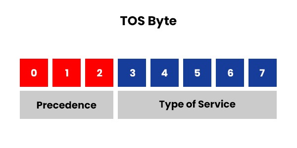 IPv4 Header Format, Diagram, and its Significance 3 TOS Byte showing its 8 bytes where 3 bytes are of precedence and rest 5 are of type of service