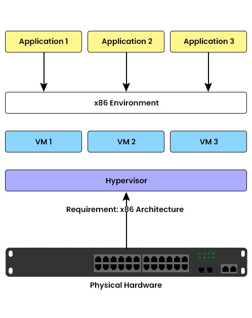 What is a Virtual Network? How it Works and Its Types? 3 Application 1,2, and 3 sending data towards x86 Environment having 3 virtual machines and a physical hardware sending towards hypervisor