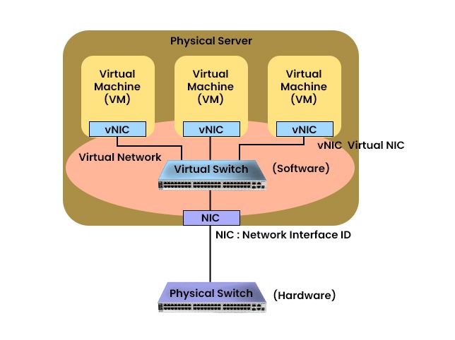 What is a Virtual Network? How it Works and Its Types? 2 A Physical Server containing 3 virtual machines connected to virtual switch and NIC which is further connected to a Physical Switch